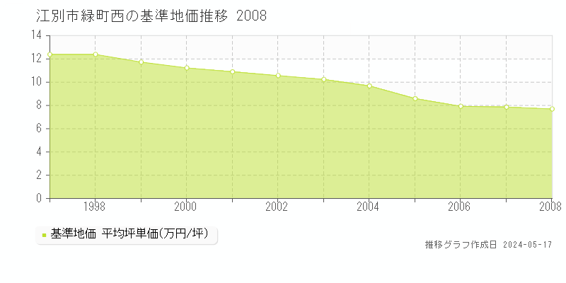 江別市緑町西の基準地価推移グラフ 