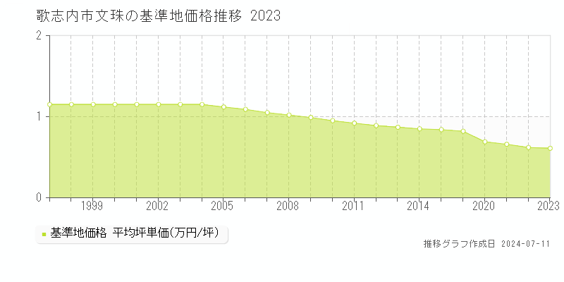 歌志内市文珠の基準地価推移グラフ 
