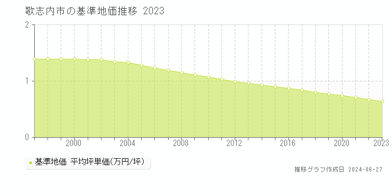 歌志内市全域の基準地価推移グラフ 