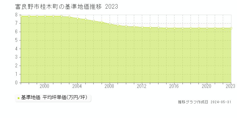 富良野市桂木町の基準地価推移グラフ 