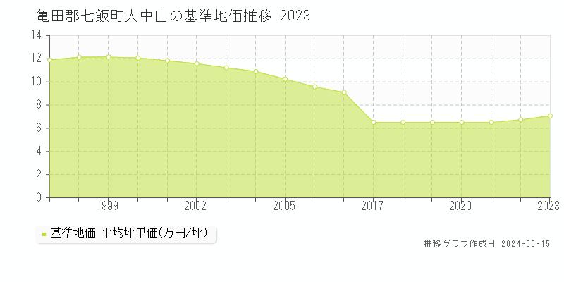亀田郡七飯町大中山の基準地価推移グラフ 