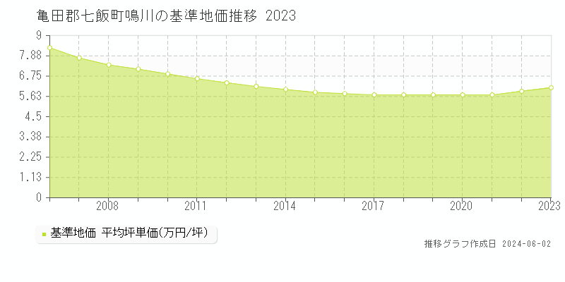 亀田郡七飯町鳴川の基準地価推移グラフ 