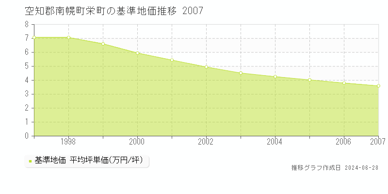 空知郡南幌町栄町の基準地価推移グラフ 