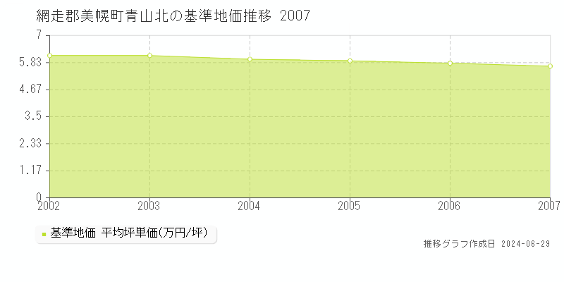 網走郡美幌町青山北の基準地価推移グラフ 