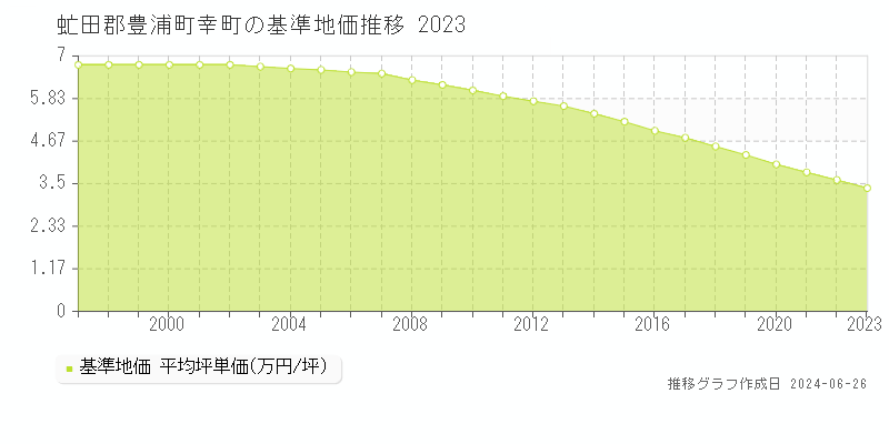 虻田郡豊浦町幸町の基準地価推移グラフ 
