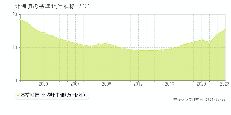 北海道の基準地価推移グラフ 