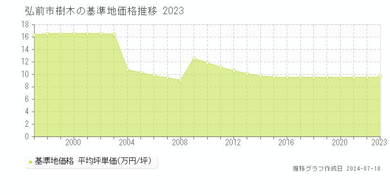弘前市樹木の基準地価推移グラフ 