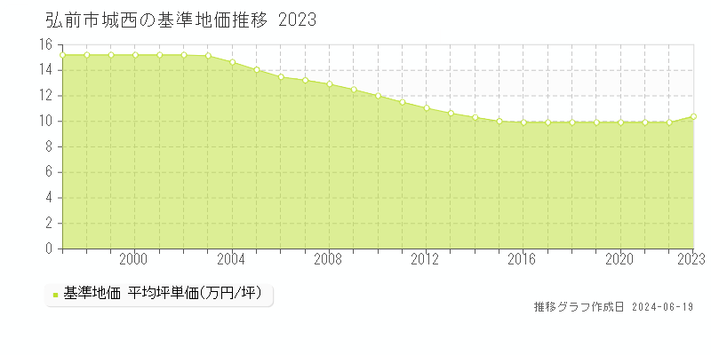 弘前市城西の基準地価推移グラフ 