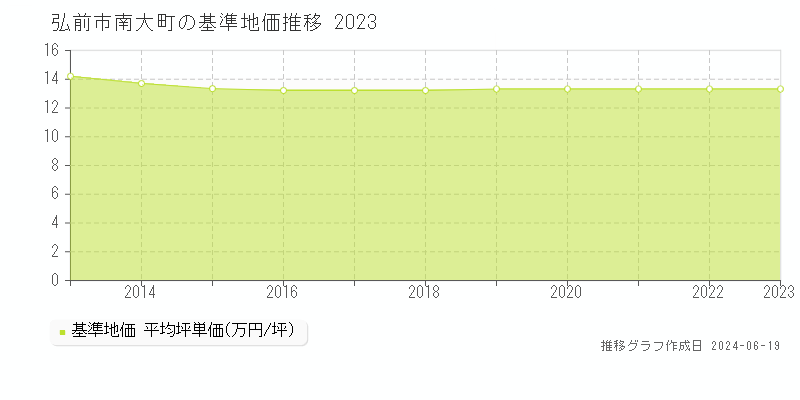 弘前市南大町の基準地価推移グラフ 