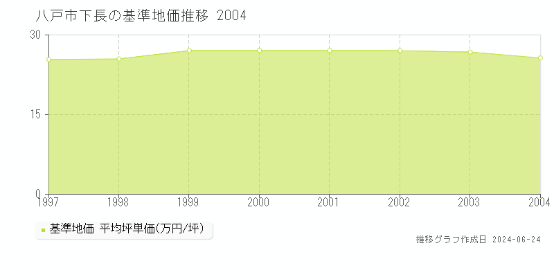 八戸市下長の基準地価推移グラフ 