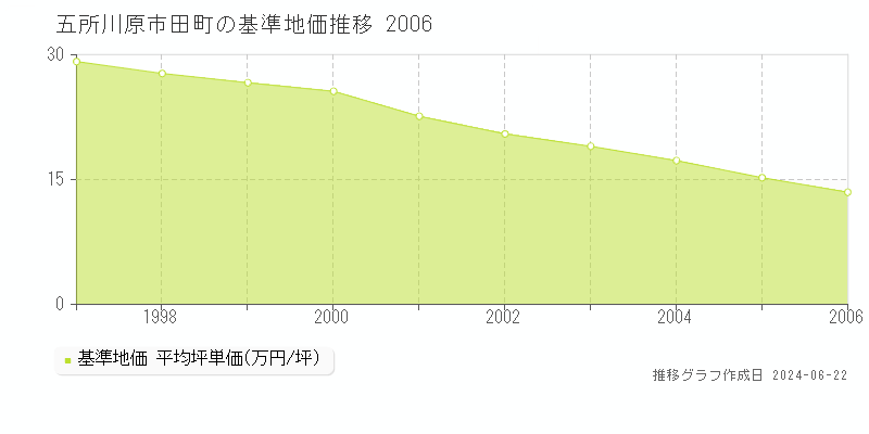 五所川原市田町の基準地価推移グラフ 