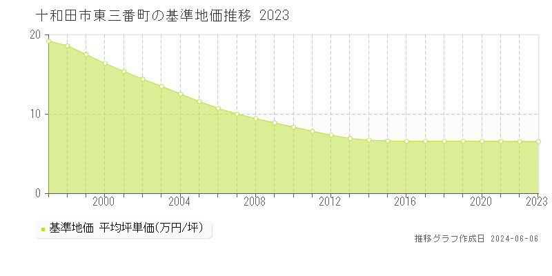 十和田市東三番町の基準地価推移グラフ 