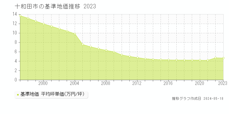十和田市全域の基準地価推移グラフ 