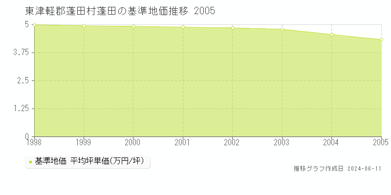 東津軽郡蓬田村蓬田の基準地価推移グラフ 