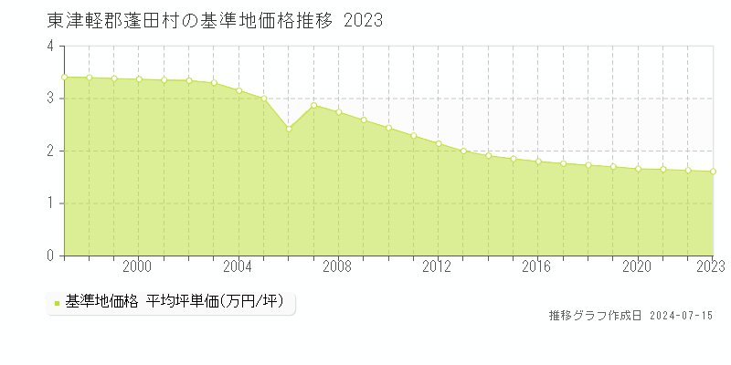 東津軽郡蓬田村の基準地価推移グラフ 