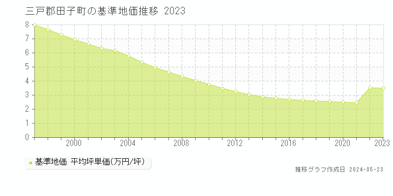 三戸郡田子町の基準地価推移グラフ 