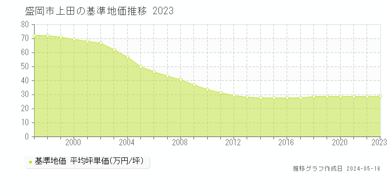 盛岡市上田の基準地価推移グラフ 