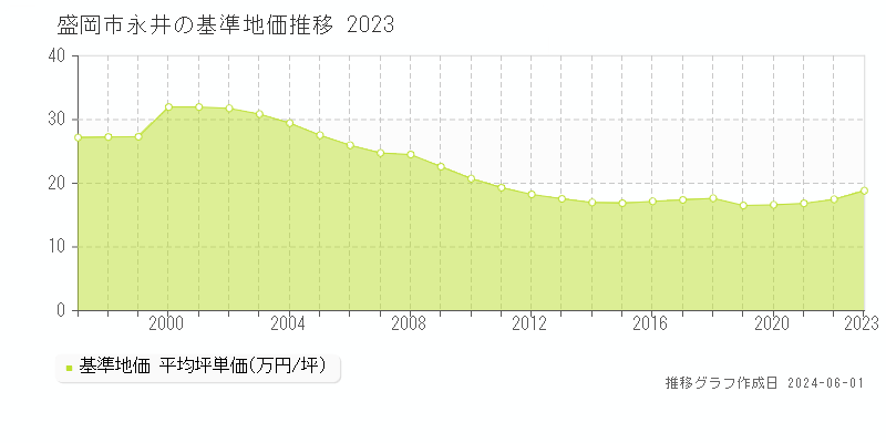 盛岡市永井の基準地価推移グラフ 