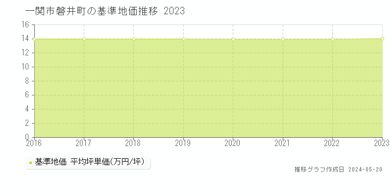 一関市磐井町の基準地価推移グラフ 