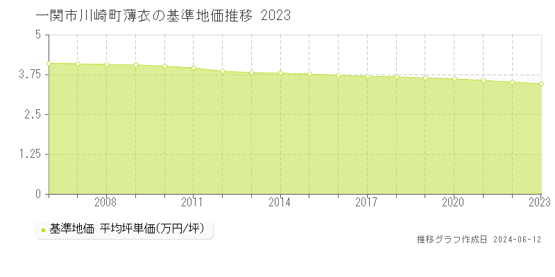一関市川崎町薄衣の基準地価推移グラフ 