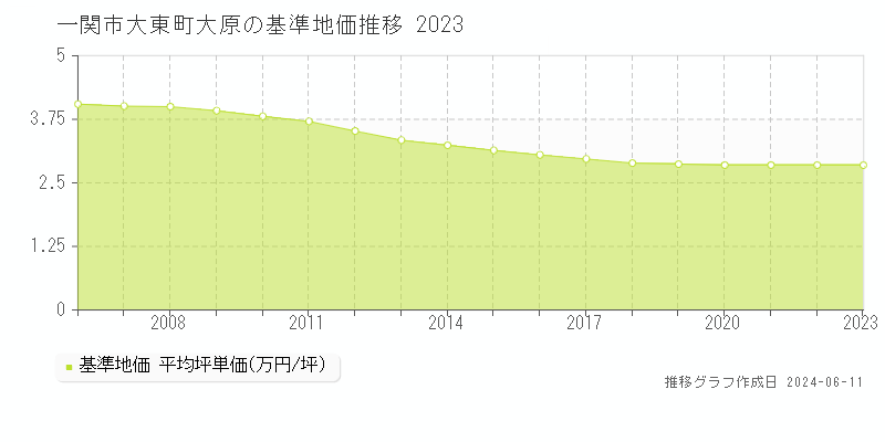 一関市大東町大原の基準地価推移グラフ 