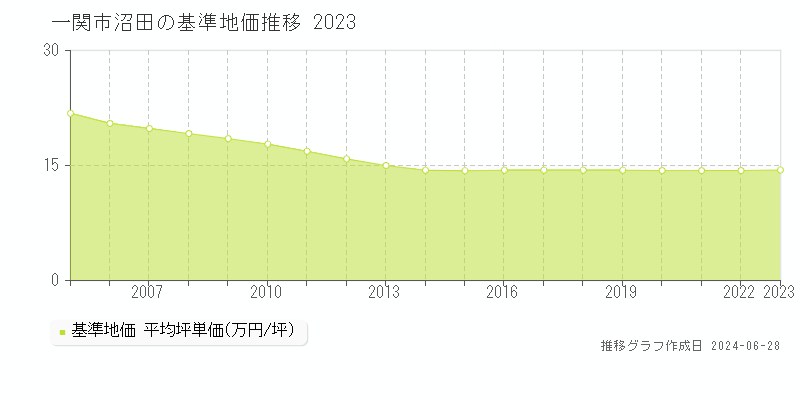 一関市沼田の基準地価推移グラフ 
