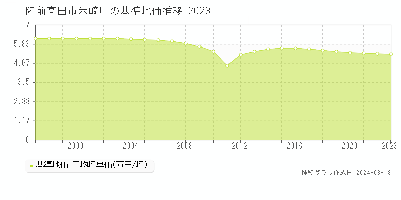 陸前高田市米崎町の基準地価推移グラフ 