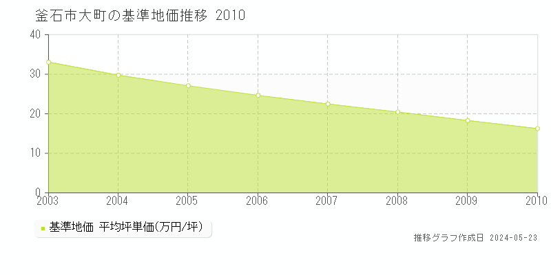 釜石市大町の基準地価推移グラフ 
