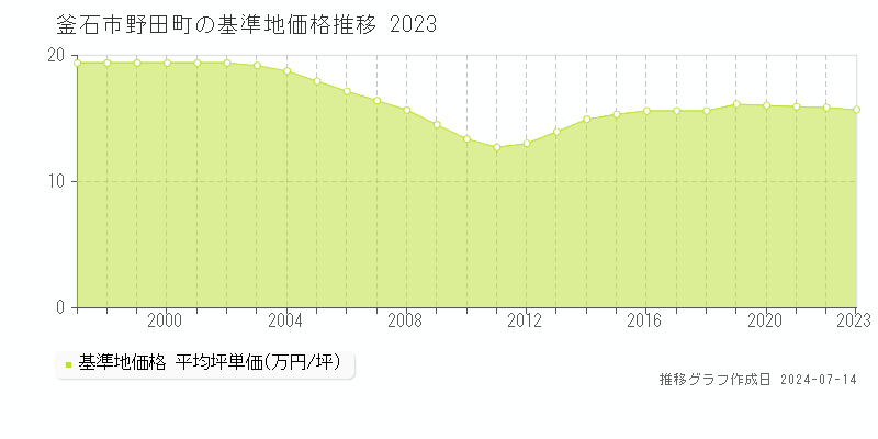 釜石市野田町の基準地価推移グラフ 