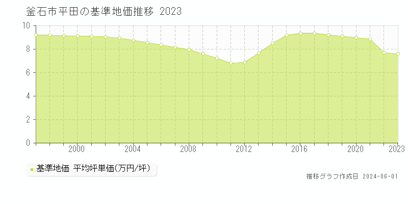 釜石市平田の基準地価推移グラフ 
