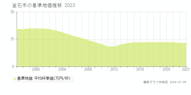 釜石市の基準地価推移グラフ 