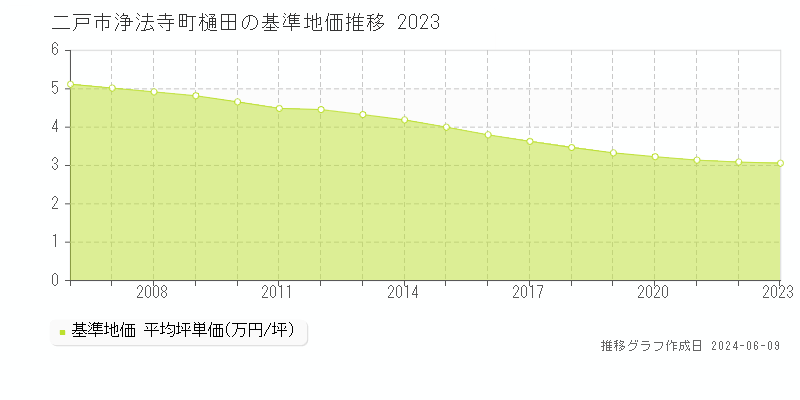 二戸市浄法寺町樋田の基準地価推移グラフ 