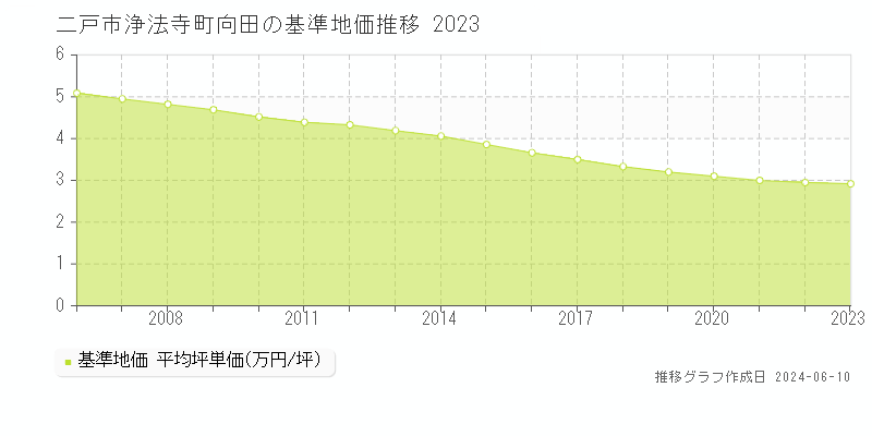 二戸市浄法寺町向田の基準地価推移グラフ 