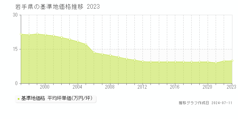 岩手県の基準地価推移グラフ 