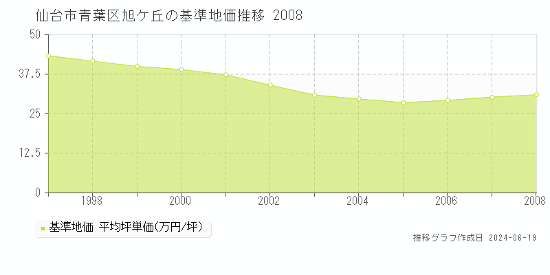 仙台市青葉区旭ケ丘の基準地価推移グラフ 