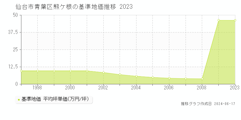 仙台市青葉区熊ケ根の基準地価推移グラフ 