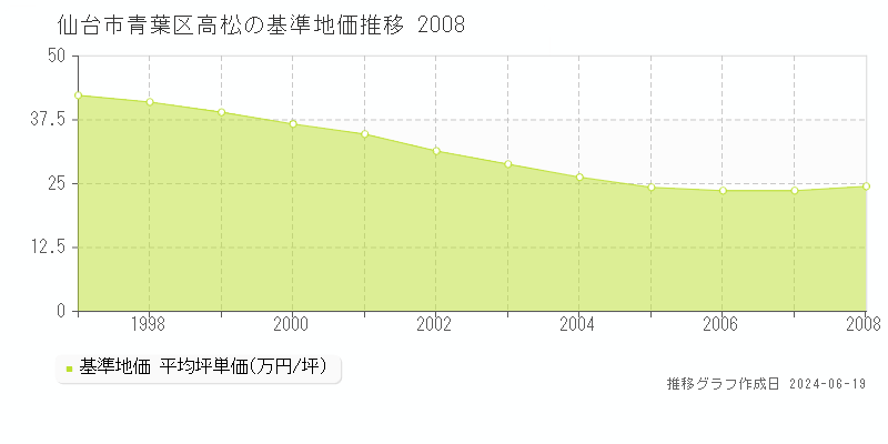 仙台市青葉区高松の基準地価推移グラフ 