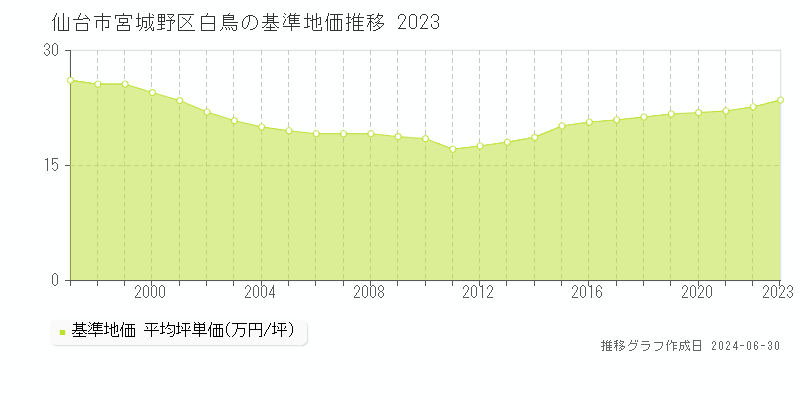 仙台市宮城野区白鳥の基準地価推移グラフ 