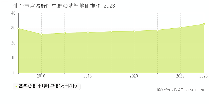 仙台市宮城野区中野の基準地価推移グラフ 