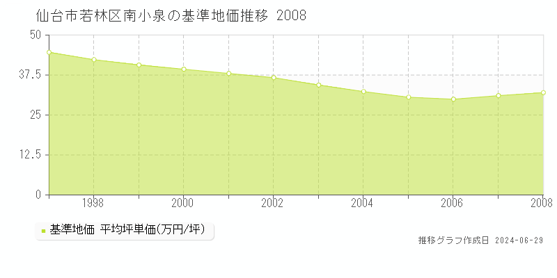 仙台市若林区南小泉の基準地価推移グラフ 