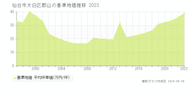 仙台市太白区郡山の基準地価推移グラフ 