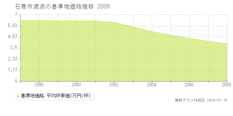石巻市渡波の基準地価推移グラフ 