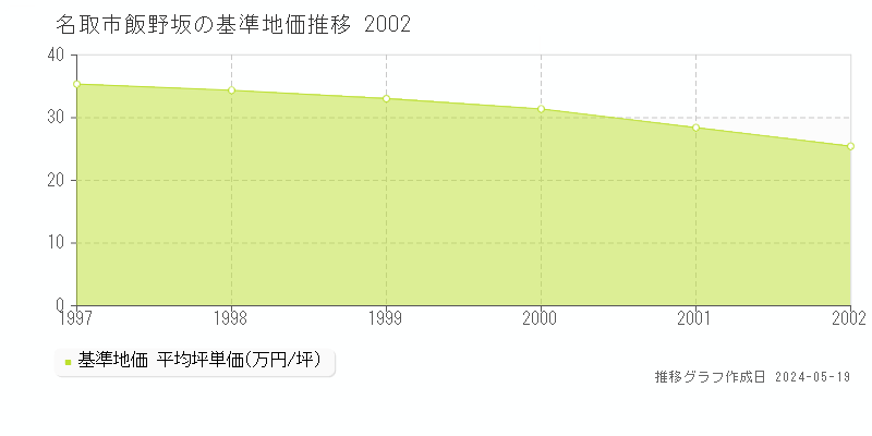 名取市飯野坂の基準地価推移グラフ 