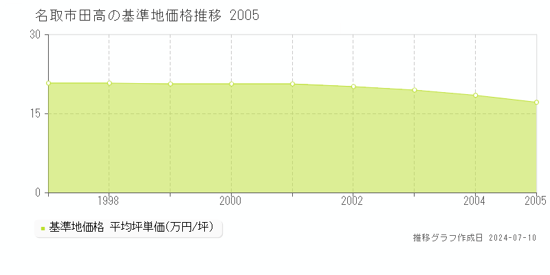 名取市田高の基準地価推移グラフ 