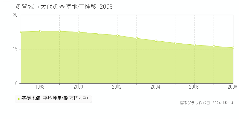 多賀城市大代の基準地価推移グラフ 