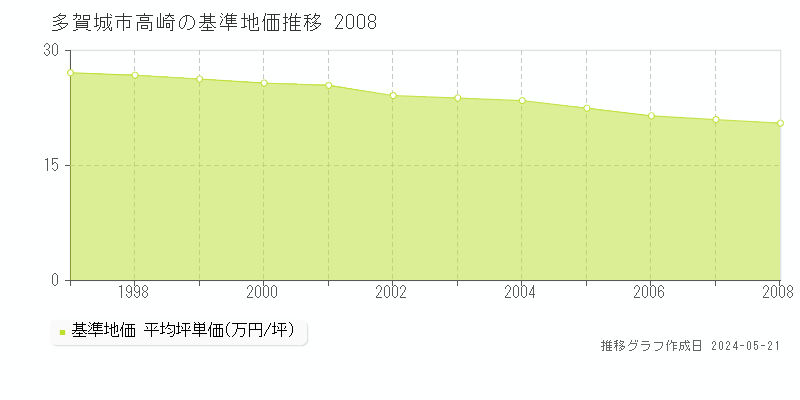 多賀城市高崎の基準地価推移グラフ 