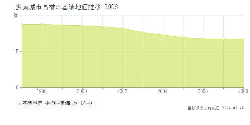 多賀城市高橋の基準地価推移グラフ 