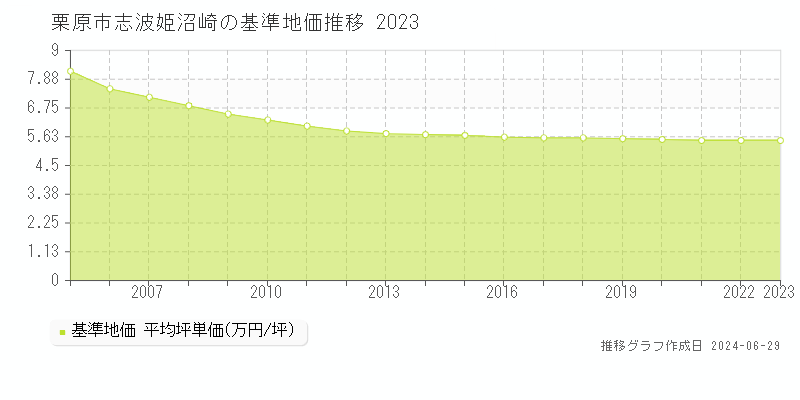 栗原市志波姫沼崎の基準地価推移グラフ 