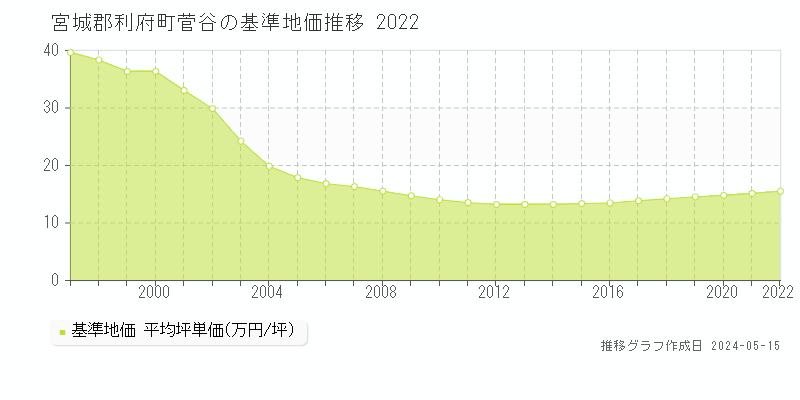 宮城郡利府町菅谷の基準地価推移グラフ 