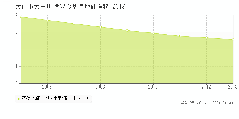 大仙市太田町横沢の基準地価推移グラフ 